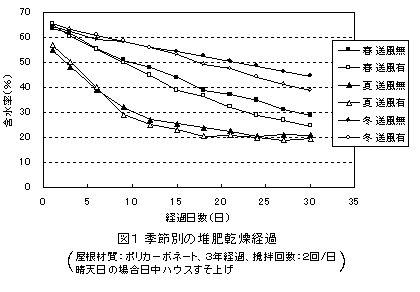 図1 季節別の堆肥乾燥経過