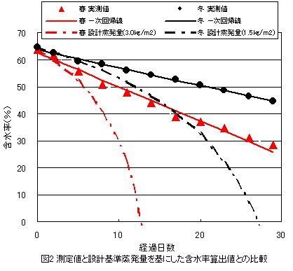 図2 測定値と設計基準蒸発量を基にした含水率算出値との比較