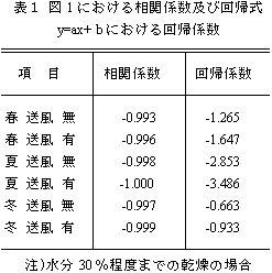 表1 図1における相関係数及び回帰式 y=ax+bにおける回帰係数