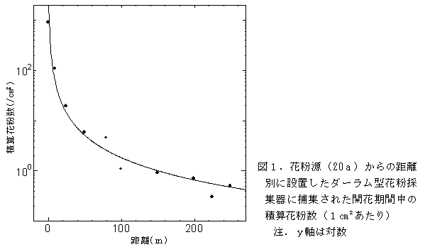 図1.花粉源(20a)からの距離 別に設置したダーラム型花粉採 集器に捕集された開花期間中の 積算花粉数