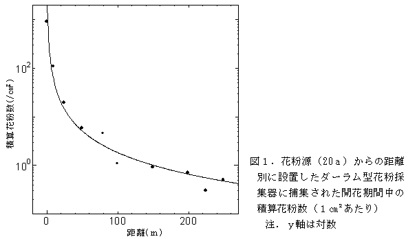 トウモロコシ群落からの花粉の飛散距離および密度 農研機構