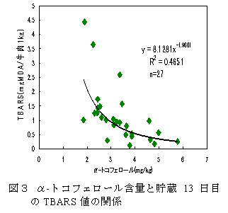 図3 α-トコフェロール含量と貯蔵13日目のTBARS値の関係