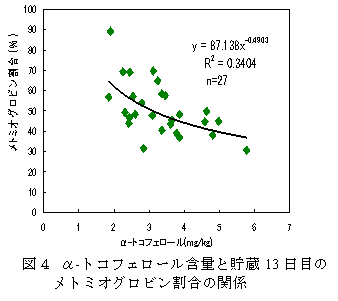 図3 α-トコフェロール含量と貯蔵13日目のTBARS値の関係