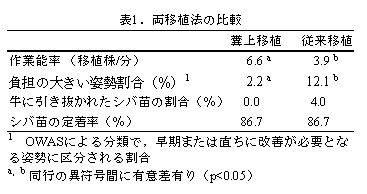 表1.両移植法の比較