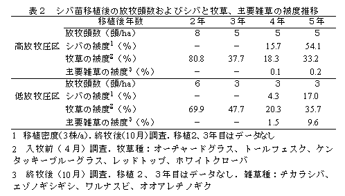 表2 シバ苗移植後の放牧頭数およびシバと牧草、主要雑草の被度推移