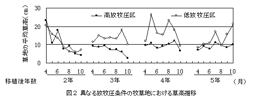 図2 異なる放牧圧条件の牧草地における草高推移