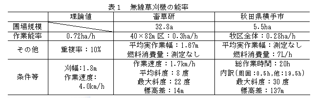 表1 無線草刈機の能率