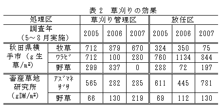 表2 草刈りの効果