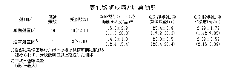 表1.繁殖成績と卵巣動態