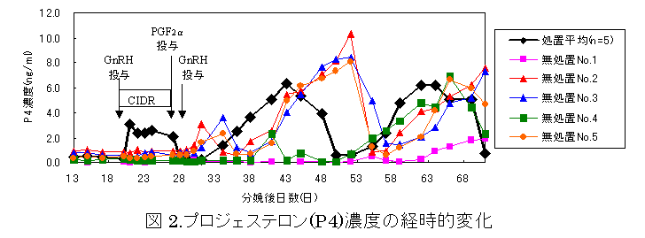 図2.プロジェステロン(P4)濃度の経時的変化