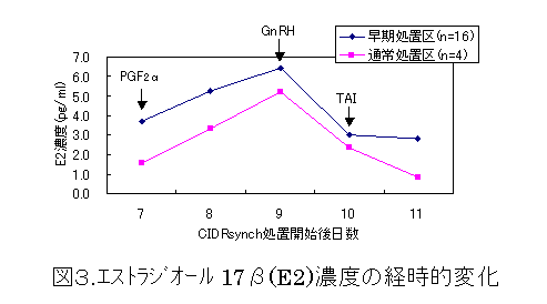 図3.エストラジオール17β(E2)濃度の経時的変化