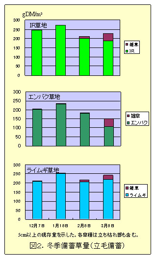 図2.冬季備蓄草量(立毛備蓄)