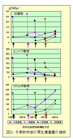 図3.冬季放牧後の再生備蓄量の推移