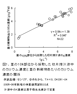 図1.茎の10%部位から採取した切片搾汁液中のカリウム濃度と茎の新鮮物あたりのカリウム濃度の関係
