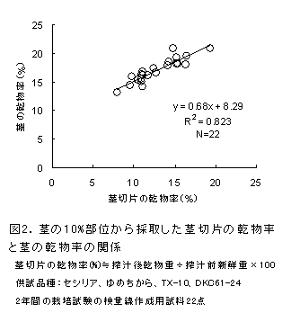 図2.茎の10%部位から採取した茎切片の乾物率と茎の乾物率の関係