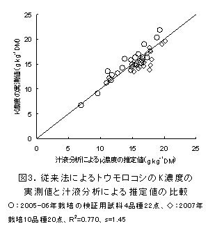 図3.従来法によるトウモロコシのK濃度の実測値と汁液分析による推定値の比較