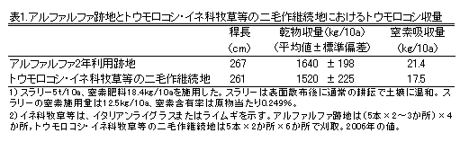 表1.アルファルファ跡地とトウモロコシ・イネ科牧草等の二毛作継続地におけるトウモロコシ収量