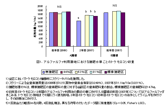 図1.アルファルファ利用跡地における施肥水準ごとのトウモロコシ収量