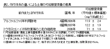 表2.作付体系の違いによる土壌の可給態窒素量の差異