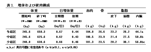 表1. 増体および枝肉構成