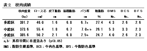 表2. 枝肉成績