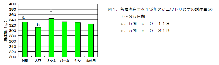 図1.各種廃白土を1%加えたニワトリヒナの増体量(g)