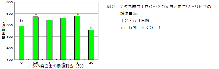 図2.ナタネ廃白土を0~20%与えたニワトリヒナの増体量(g)