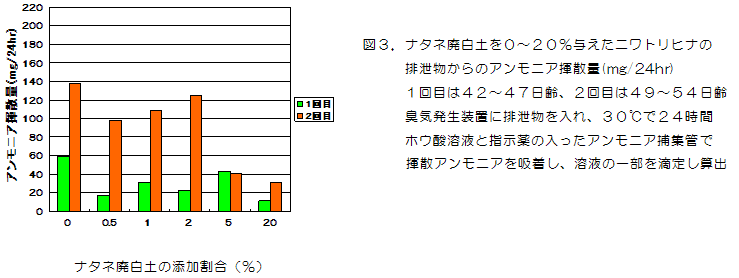 図3.ナタネ廃白土を0~20%与えたニワトリヒナの排泄物からのアンモニア揮散量(mg/24hr)