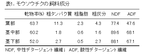表1.モウソウチクの飼料成分