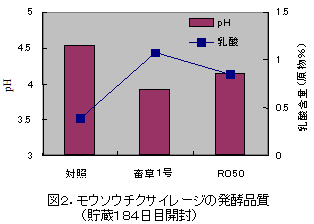 図2.モウソウチクサイレージの発酵品質