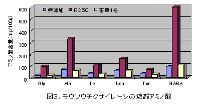 図3.モウソウチクサイレージの遊離アミノ酸