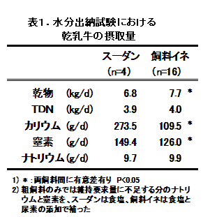 表1.水分出納試験における乾乳牛の摂取量