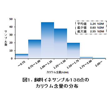 図1.飼料イネサンプル138点のカリウム含量の分布