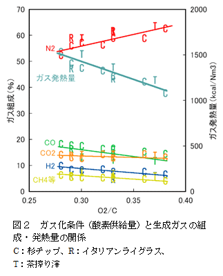 図2 ガス化条件(酸素供給量)と生成ガスの組成・発熱量の関係