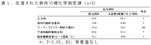 表1.生産された豚肉の理化学測定値