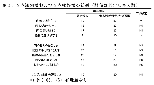 表2.2点識別法および2点嗜好法の結果