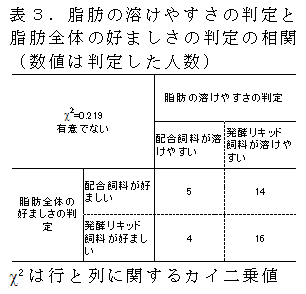 表3.脂肪の溶けやすさの判定と脂肪全体の好ましさの判定の相関