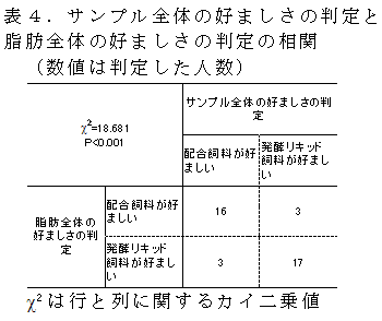 表4.サンプル全体の好ましさの判定と脂肪全体の好ましさの判定の相関