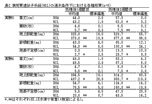 表2 準同質遺伝子系統(NIL)の湛水条件下における各種形質