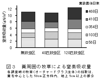 図3 糞周囲の牧草による窒素吸収量