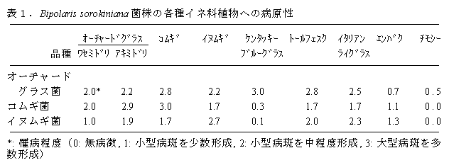 表1.Bipolaris sorokiniana菌株の各種イネ科植物への病原性