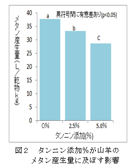 図2 タンニン添加%が山羊のメタン産生量に及ぼす影響