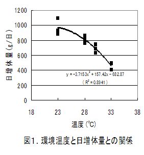 図1.環境温度と日増体量との関係