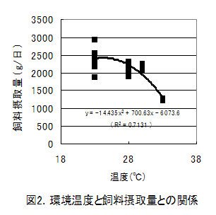 図2.環境温度と飼料摂取量との関係