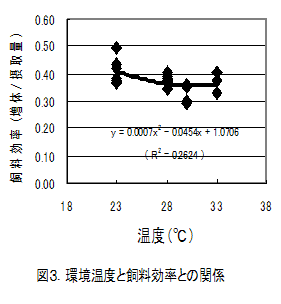 図3.環境温度と飼料効率との関係