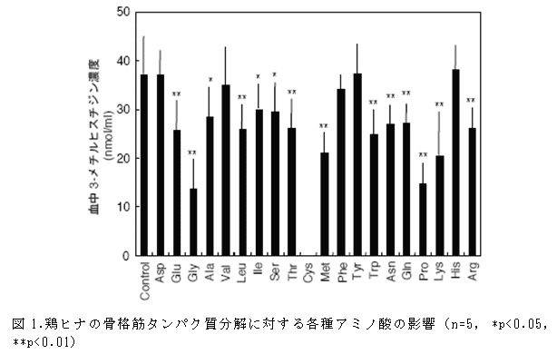 図1.鶏ヒナの骨格筋タンパク質分解に対する各種アミノ酸の影響