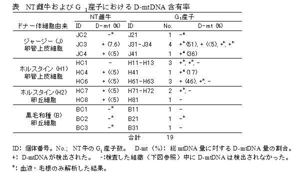 表 NT雌牛およびG 1産子におけるD-mtDNA含有率