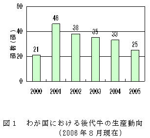 図1 わが国における後代牛の生産動向(2006年8月現在)