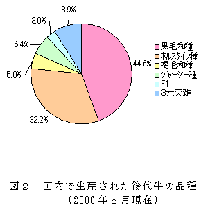 図2 国内で生産された後代牛の品種(2006年8月現在)