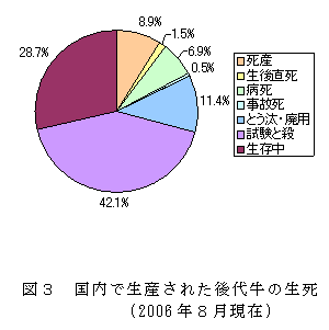 図3 国内で生産された後代牛の生死(2006年8月現在)